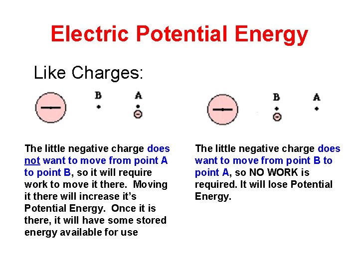 Electric Potential Energy Like Charges: The little negative charge does not want to move