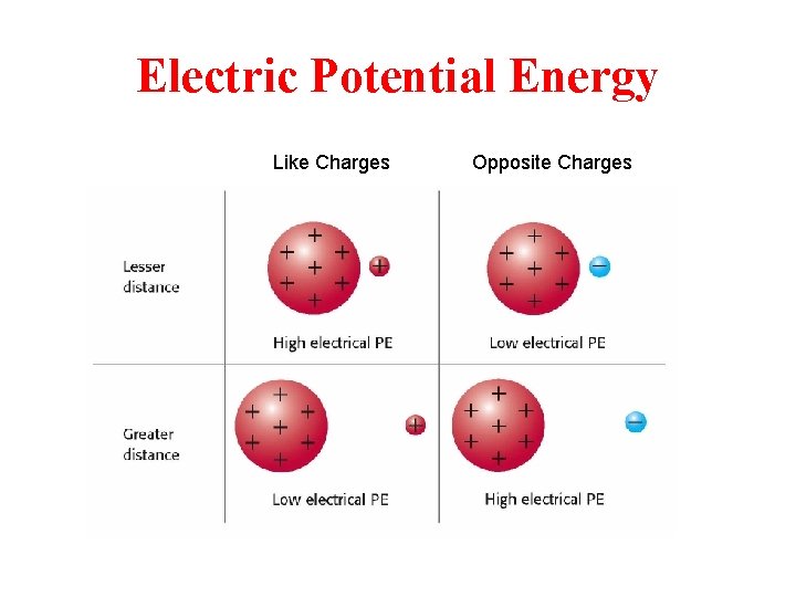 Electric Potential Energy Like Charges Opposite Charges 