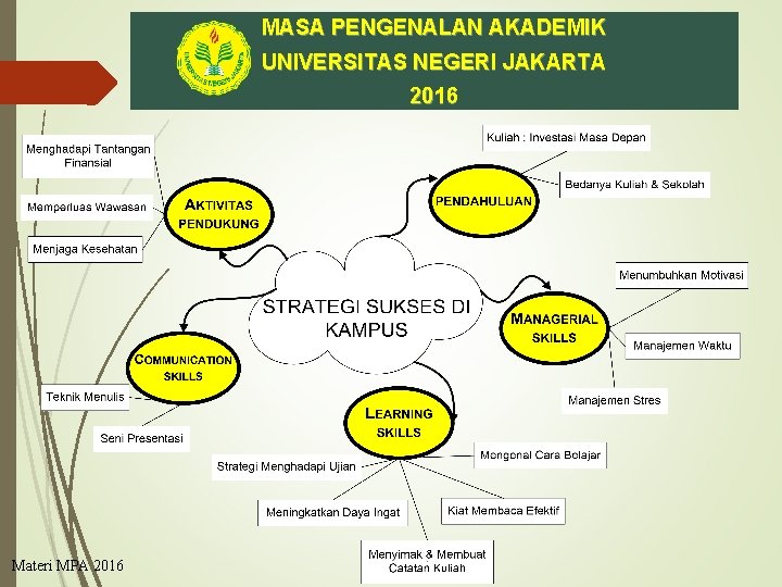 MASA PENGENALAN AKADEMIK UNIVERSITAS NEGERI JAKARTA 2016 Materi MPA 2016 