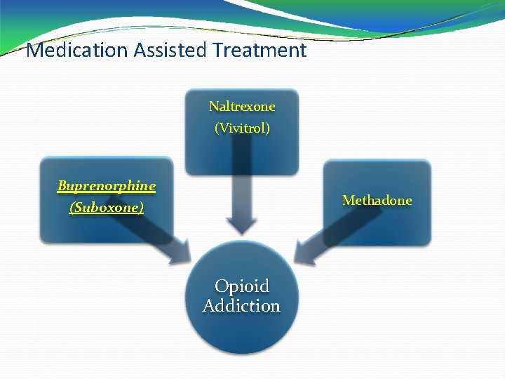 Medication Assisted Treatment Naltrexone (Vivitrol) Buprenorphine Methadone (Suboxone) Opioid Addiction 