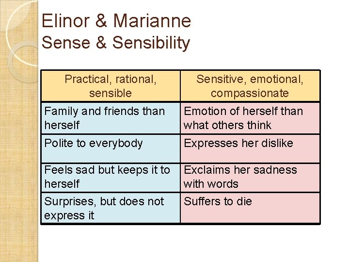 Elinor & Marianne Sense & Sensibility Practical, rational, sensible Sensitive, emotional, compassionate Their Familypriority