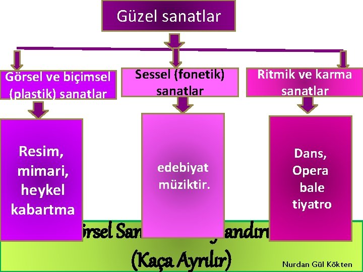 Güzel sanatlar Görsel ve biçimsel (plastik) sanatlar Resim, mimari, heykel kabartma Sessel (fonetik) sanatlar