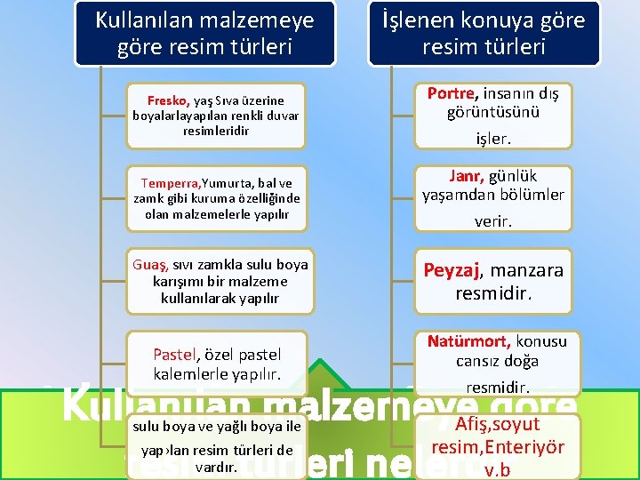 Kullanılan malzemeye göre resim türleri İşlenen konuya göre resim türleri Fresko, yaş Sıva üzerine