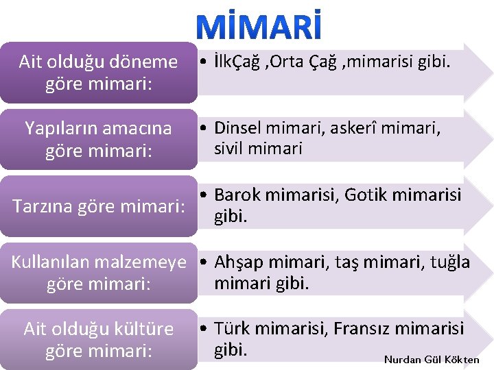 Ait olduğu döneme • İlkÇağ , Orta Çağ , mimarisi gibi. göre mimari: Yapıların