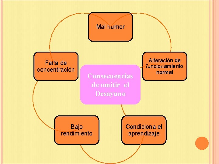 Mal humor Falta de concentración Consecuencias de omitir el Desayuno Bajo rendimiento Alteración de