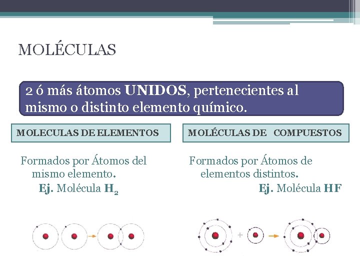 MOLÉCULAS 2 ó más átomos UNIDOS, pertenecientes al mismo o distinto elemento químico. MOLECULAS