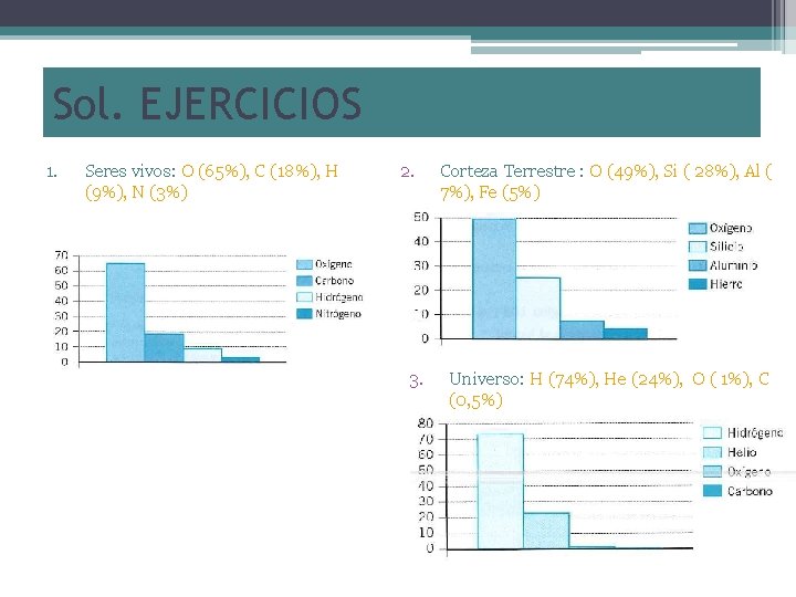 Sol. EJERCICIOS 1. Seres vivos: O (65%), C (18%), H (9%), N (3%) 2.
