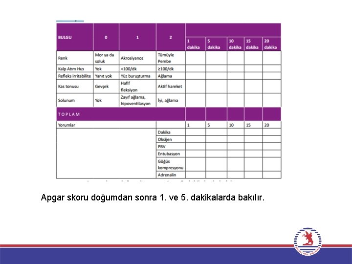 Apgar skoru doğumdan sonra 1. ve 5. dakikalarda bakılır. 