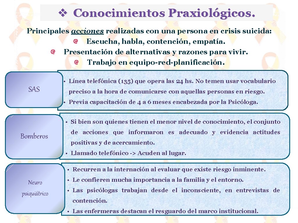 v Conocimientos Praxiológicos. Principales acciones realizadas con una persona en crisis suicida: Escucha, habla,