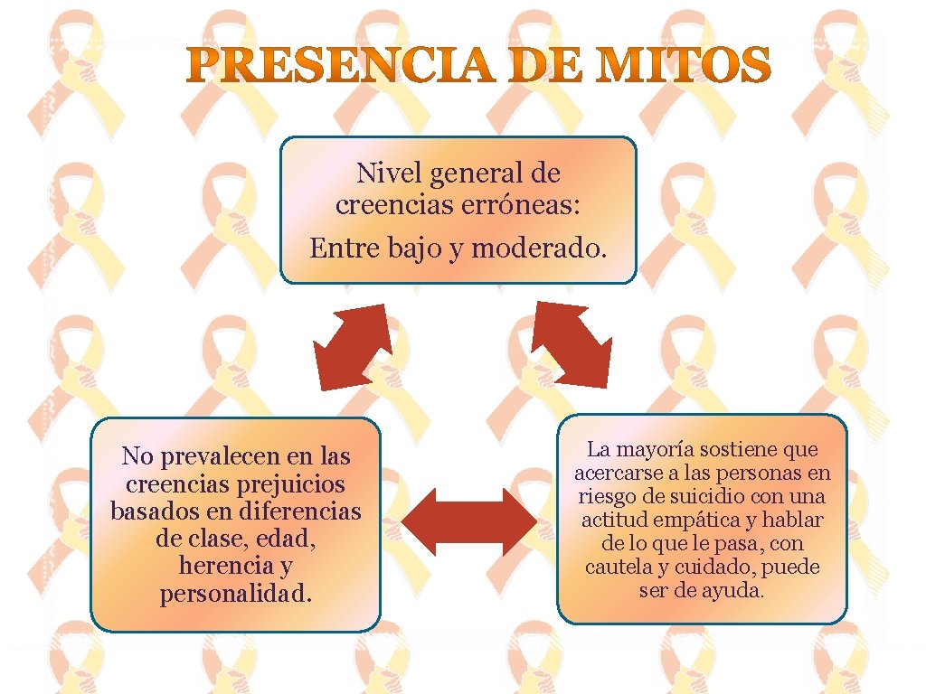 Nivel general de creencias erróneas: Entre bajo y moderado. No prevalecen en las creencias