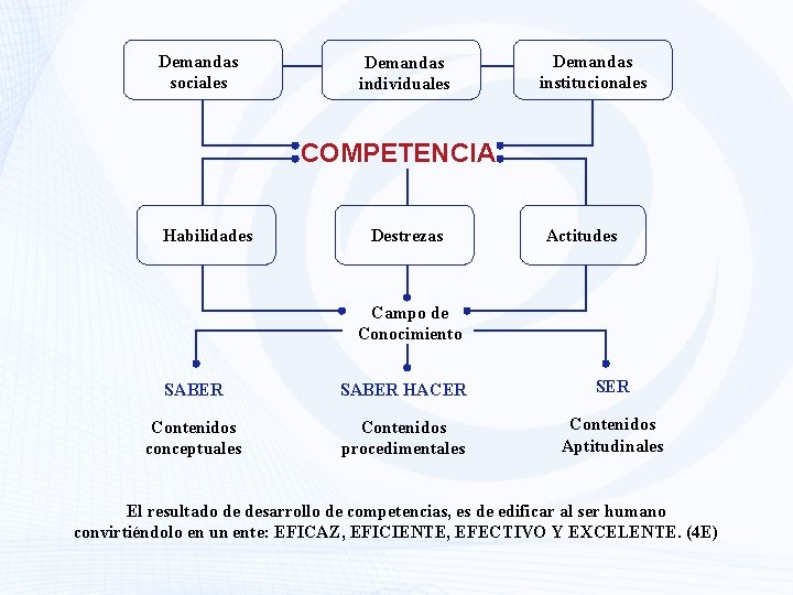 Demandas sociales Demandas individuales Demandas institucionales COMPETENCIA Habilidades Destrezas Actitudes Campo de Conocimiento SABER