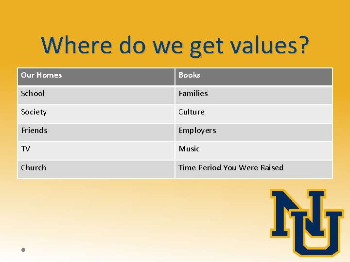 Where do we get values? Our Homes Books School Families Society Culture Friends Employers