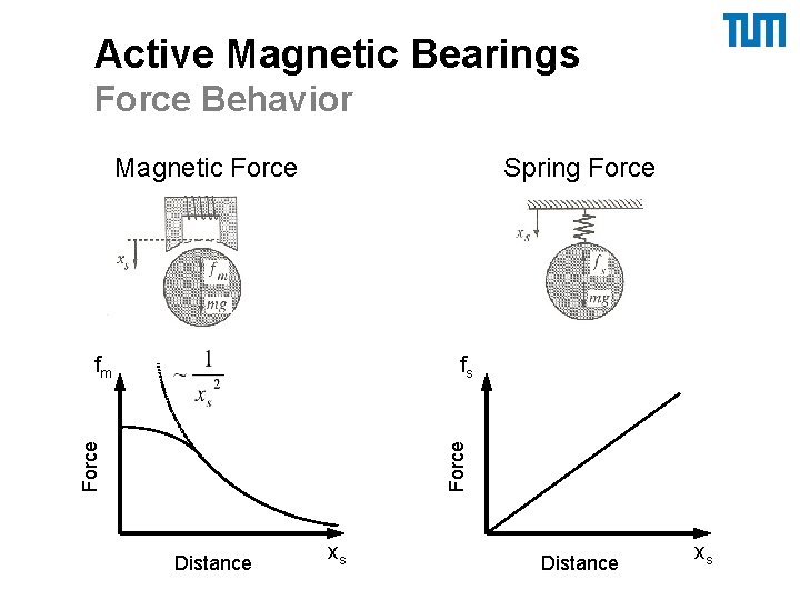 Active Magnetic Bearings Force Behavior Magnetic Force Spring Force fs Force fm Distance xs