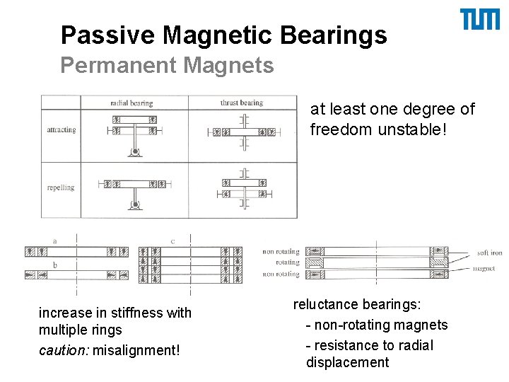 Passive Magnetic Bearings Permanent Magnets at least one degree of freedom unstable! increase in