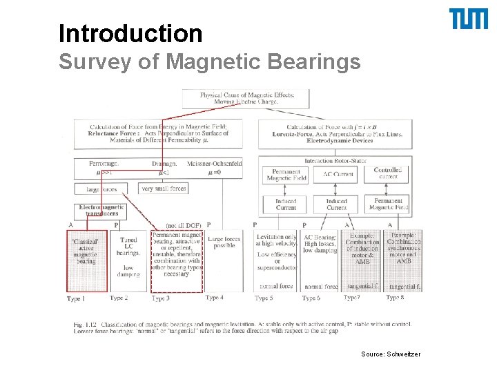 Introduction Survey of Magnetic Bearings Source: Schweitzer 