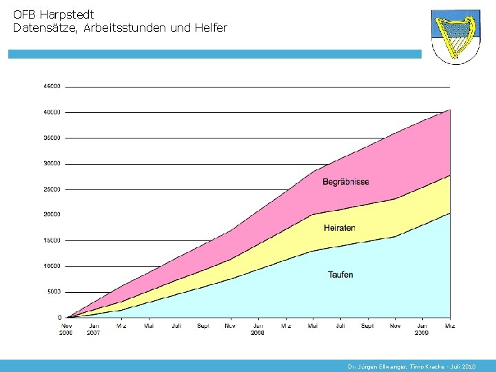 OFB Harpstedt Datensätze, Arbeitsstunden und Helfer Dr. Jürgen Ellwanger, Timo Kracke - Juli 2010