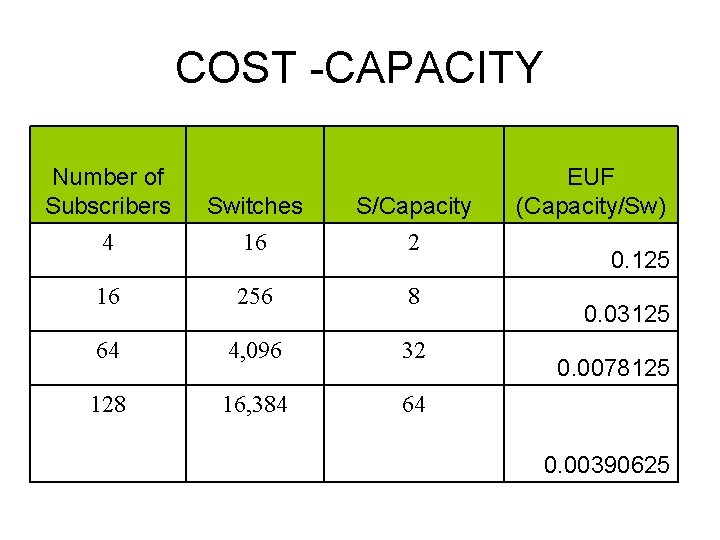 COST -CAPACITY Number of Subscribers 4 Switches 16 S/Capacity 2 16 256 8 64