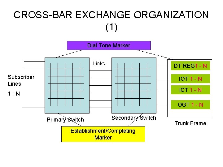 CROSS-BAR EXCHANGE ORGANIZATION (1) Dial Tone Marker Links DT REG 1 - N Subscriber