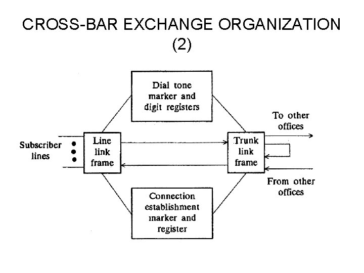 CROSS-BAR EXCHANGE ORGANIZATION (2) 