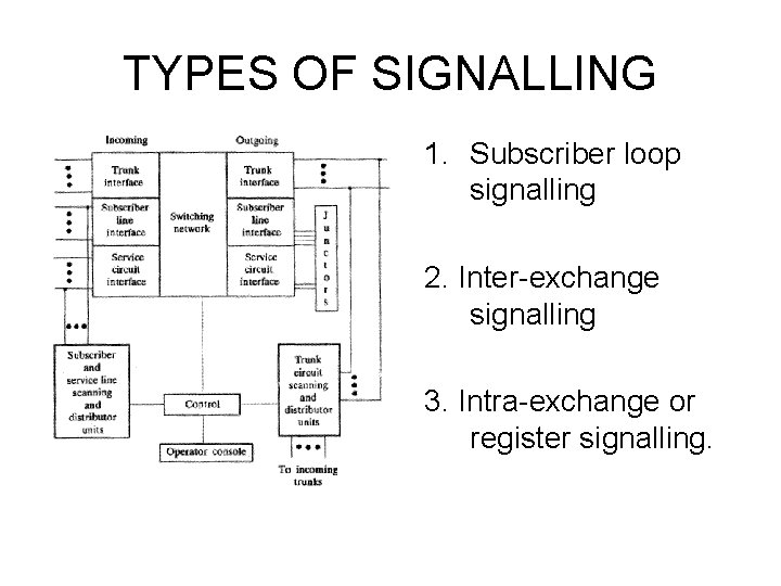 TYPES OF SIGNALLING 1. Subscriber loop signalling 2. Inter-exchange signalling 3. Intra-exchange or register