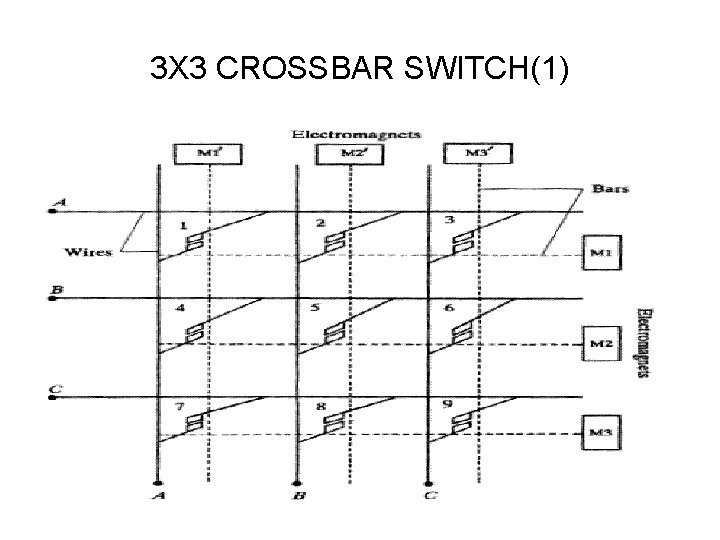 3 X 3 CROSSBAR SWITCH(1) 