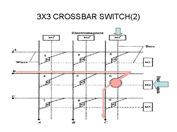 3 X 3 CROSSBAR SWITCH(2) 