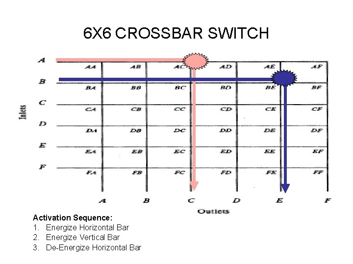 6 X 6 CROSSBAR SWITCH Activation Sequence: 1. Energize Horizontal Bar 2. Energize Vertical