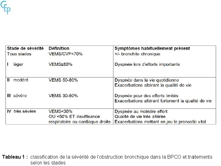 Tableau 1 : classification de la sévérité de l’obstruction bronchique dans la BPCO et