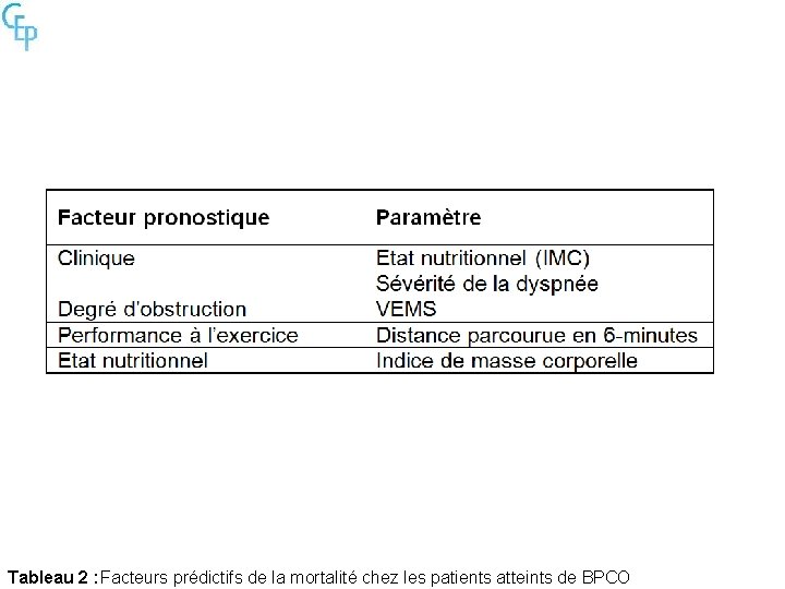 Tableau 2 : Facteurs prédictifs de la mortalité chez les patients atteints de BPCO