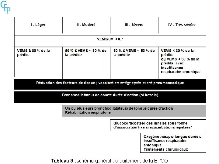 Tableau 3 : schéma général du traitement de la BPCO 