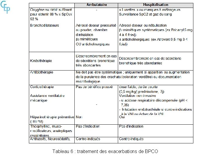 Tableau 6 : traitement des exacerbations de BPCO 