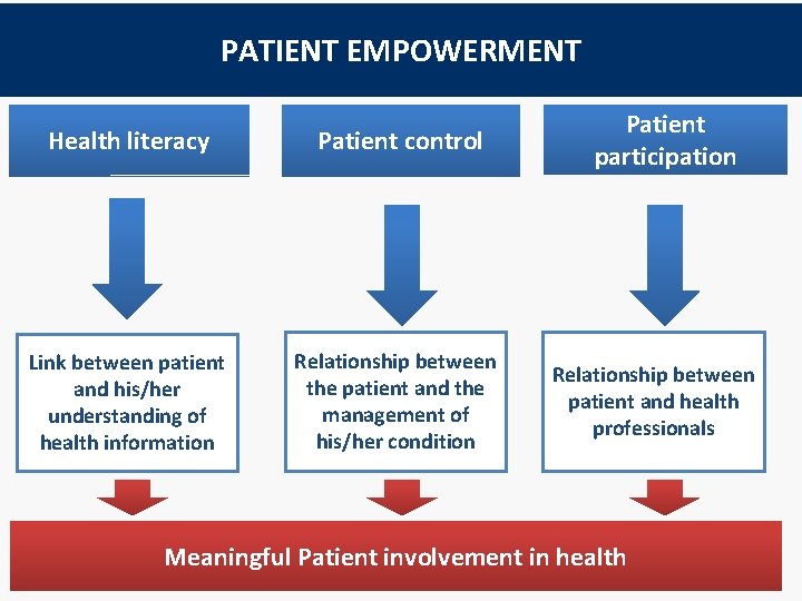 PATIENT EMPOWERMENT Health literacy Patient control Link between patient and his/her understanding of health