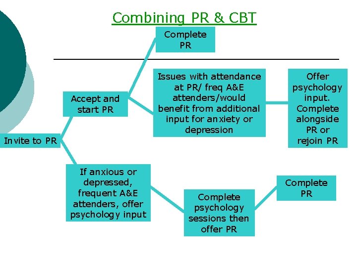 Combining PR & CBT Complete PR Accept and start PR Issues with attendance at