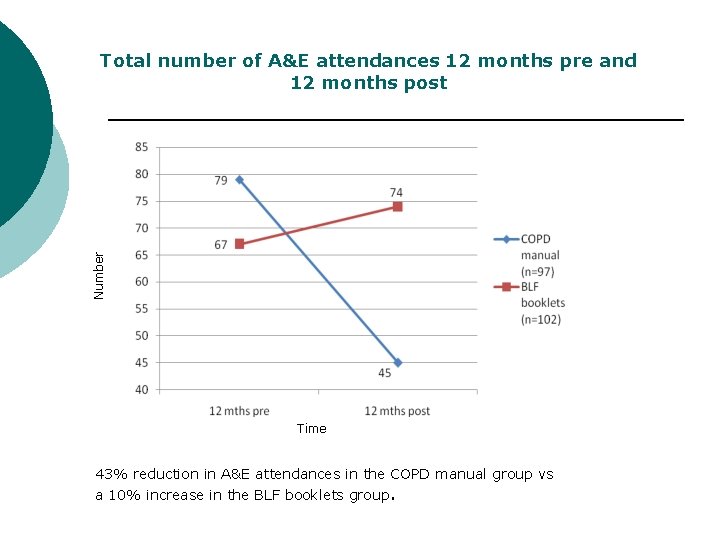 Total number of A&E attendances 12 months pre and 12 months post Number Time