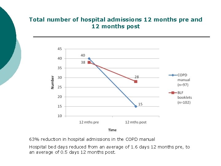 Total number of hospital admissions 12 months pre and 12 months post 63% reduction