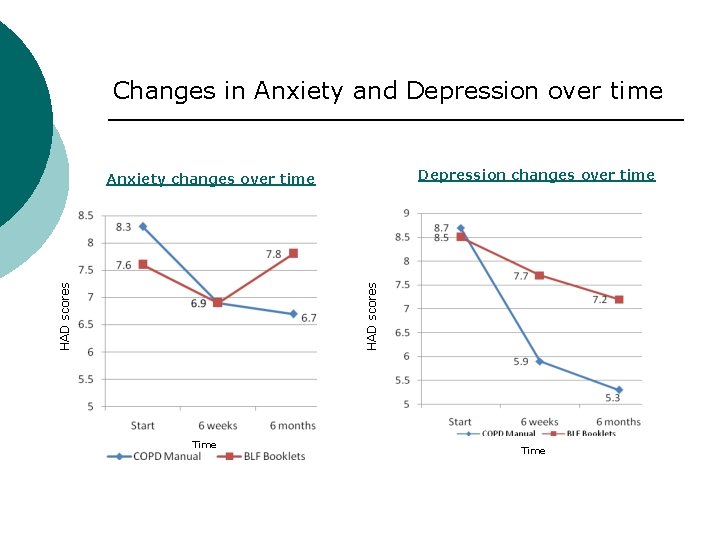 Changes in Anxiety and Depression over time Depression changes over time HAD scores Anxiety