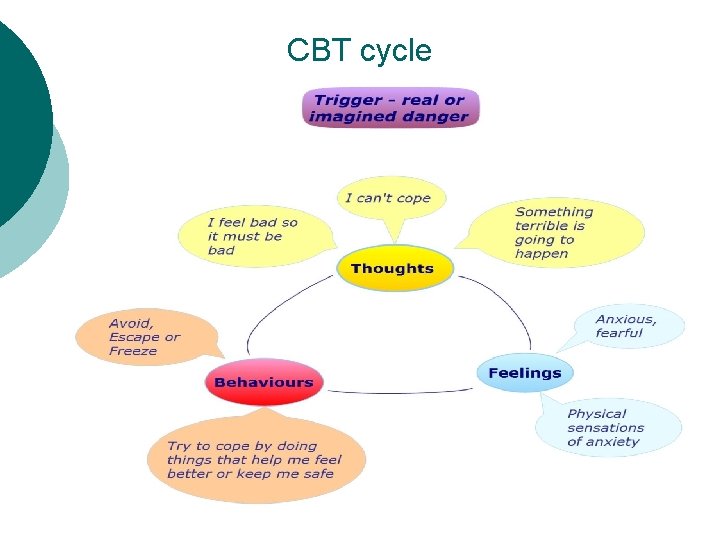 CBT cycle 