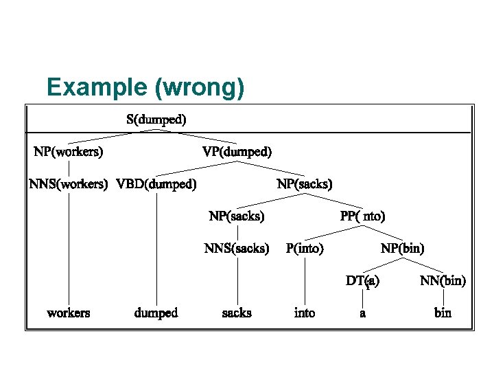 Example (wrong) 64 