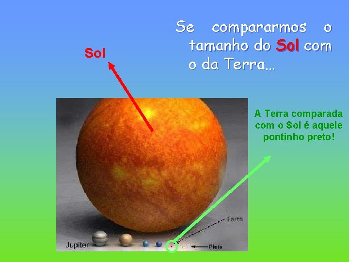 Sol Se compararmos o tamanho do Sol com o da Terra… A Terra comparada