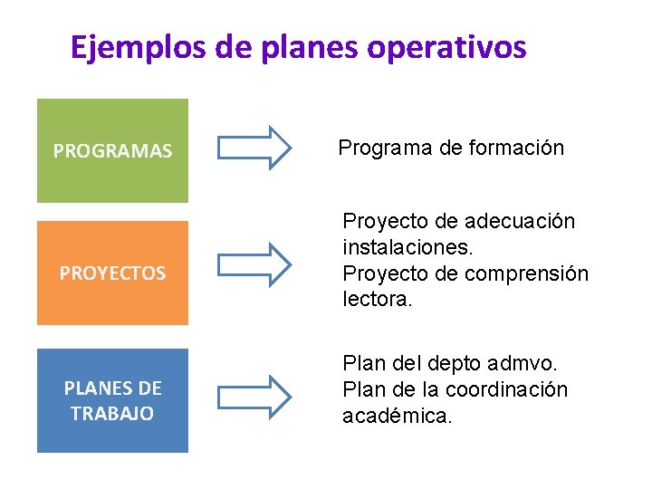 Ejemplos de planes operativos PROGRAMAS PROYECTOS PLANES DE TRABAJO Programa de formación Proyecto de