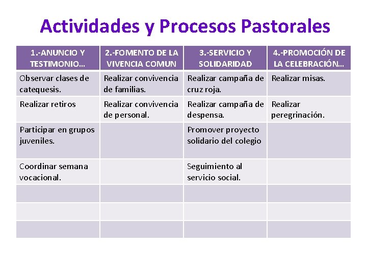 Actividades y Procesos Pastorales 1. -ANUNCIO Y TESTIMONIO… 2. -FOMENTO DE LA VIVENCIA COMUN