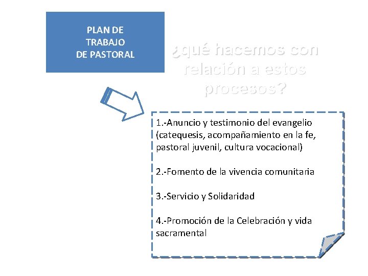 PLAN DE TRABAJO DE PASTORAL ¿qué hacemos con relación a estos procesos? 1. -Anuncio