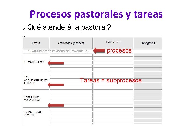 Procesos pastorales y tareas ¿Qué atenderá la pastoral? procesos Tareas = subprocesos 
