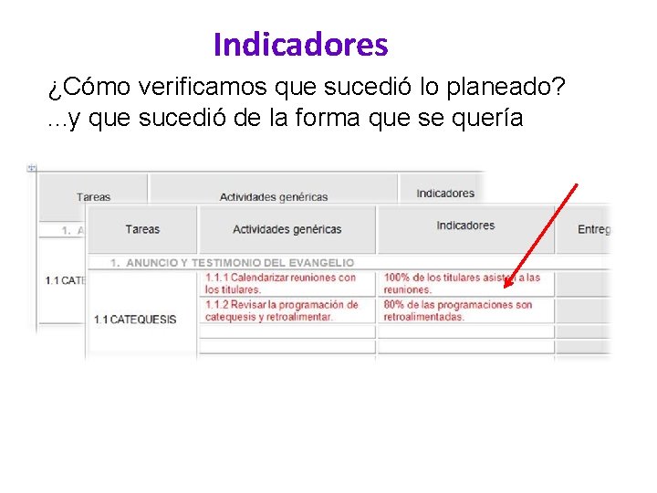 Indicadores ¿Cómo verificamos que sucedió lo planeado? . . . y que sucedió de