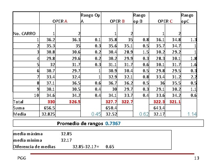  OPER A No. CARRO Total Suma Media 1 36. 2 35. 3 30.