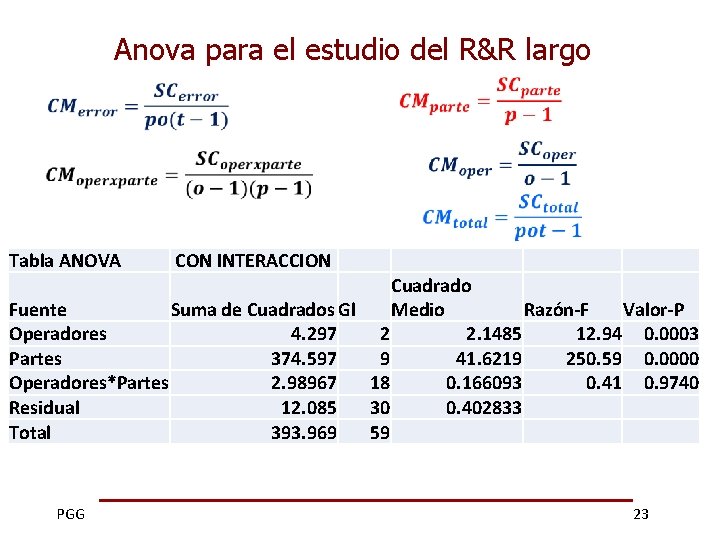 Anova para el estudio del R&R largo Tabla ANOVA Cuadrado Fuente Suma de Cuadrados