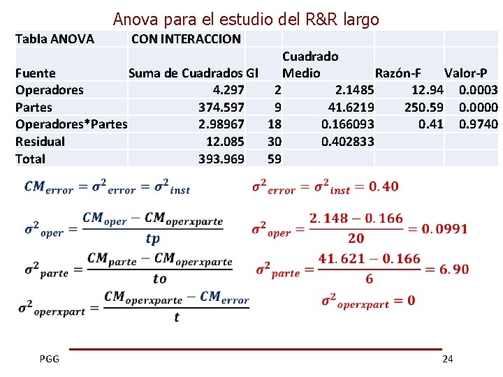 Anova para el estudio del R&R largo Tabla ANOVA CON INTERACCION Cuadrado Fuente Suma