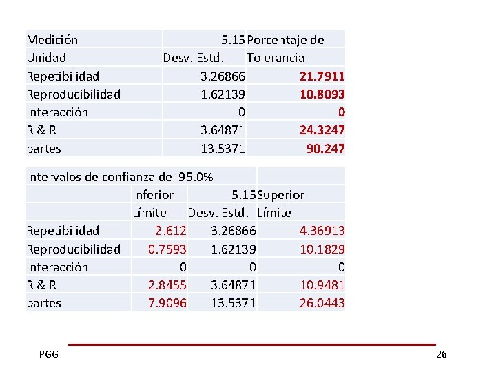 Medición Unidad Repetibilidad Reproducibilidad Interacción R & R partes 5. 15 Porcentaje de Desv.