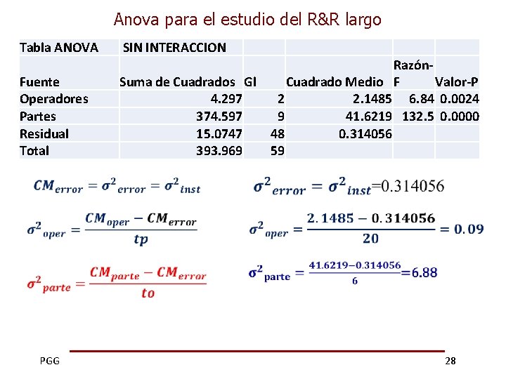 Anova para el estudio del R&R largo Tabla ANOVA SIN INTERACCION Fuente Operadores Partes