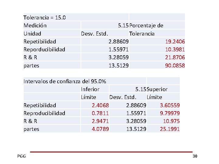 Tolerancia = 15. 0 Medición Unidad Repetibilidad Reporducibilidad R & R partes 5. 15